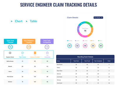 Claim Tracking Details analysis chart claim details completed data data table database pie chart report sales sales person service engineer table task track tracking