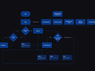 Login/Register Flowchart flowchart freelancer interface login password registration scheme ui user flow ux