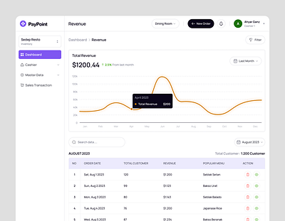 PayPoint - Point Of Sales Dashboard ( Revenue ) cashier dashboard dashboard design management point of sales pos pos dashboard product product design sales sales dashboard sales management ui kit