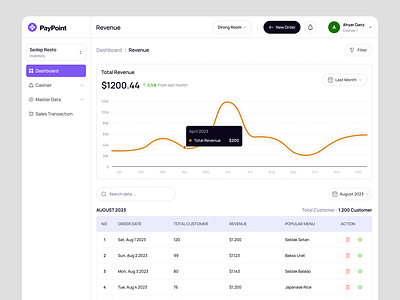 PayPoint - Point Of Sales Dashboard ( Revenue ) cashier dashboard dashboard design management point of sales pos pos dashboard product product design sales sales dashboard sales management ui kit