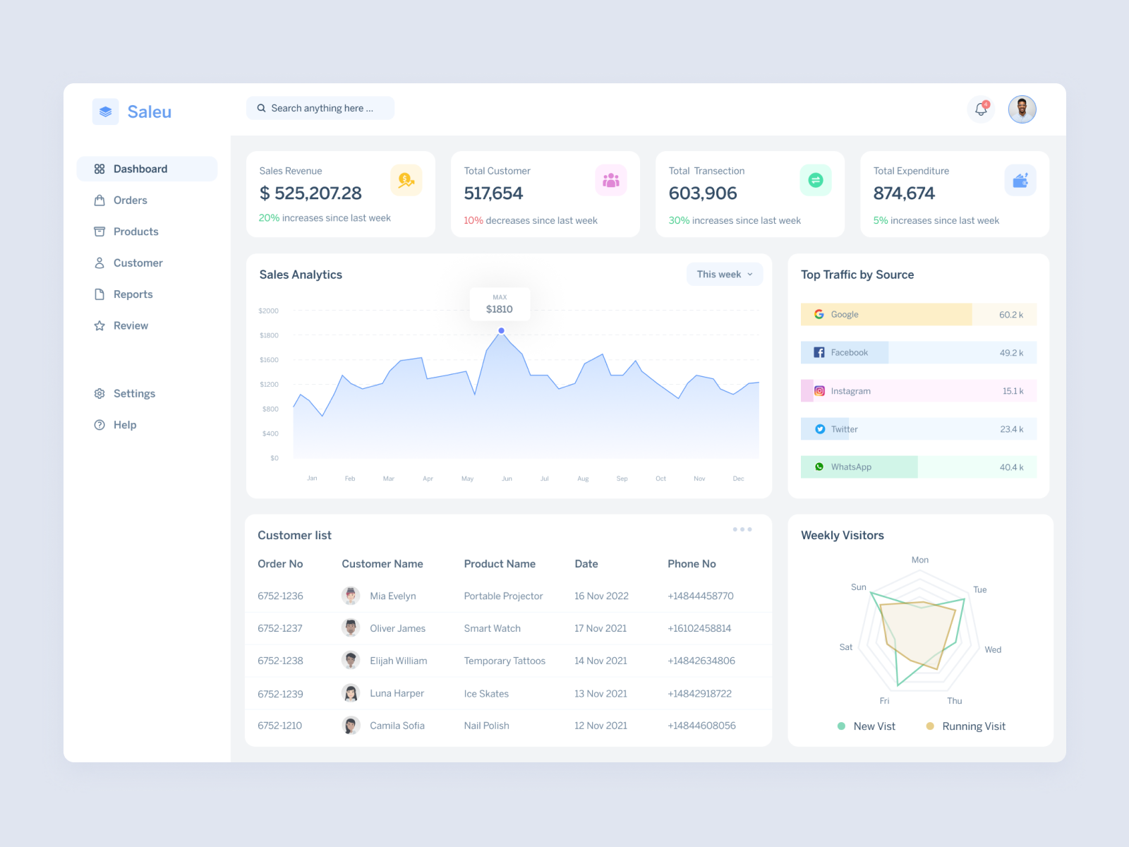 Sales Analytic Dashboard By Nahid Hossain For Pixeloon On Dribbble