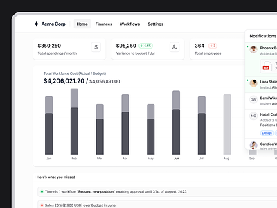 Finance homepage alert apollo bar chart budget crm expenses finance finance management hr hr tool hubspot notification centre notifications process salesforce stacked bar chart todo upload file warning workflow
