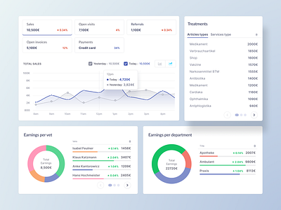 VeteraSky - Sales Dashboard Widgets 📈 animal chart clinic cloud dashboard doctor graph insight management modern pet practice product design redesign saas sales ui ux veterinary widgets