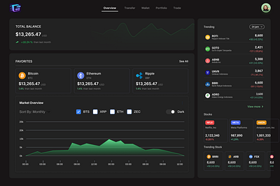 Investing and Trading App Dashboard! branding design figma landing page ui ui design ux