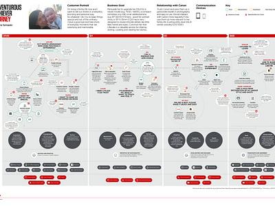 Customer Experience Maps adobe xd brand extension crm customer experience maps planning sketch