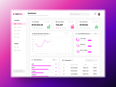 Sales Dashboard UI Design app branding dashboard figma product design ui ux