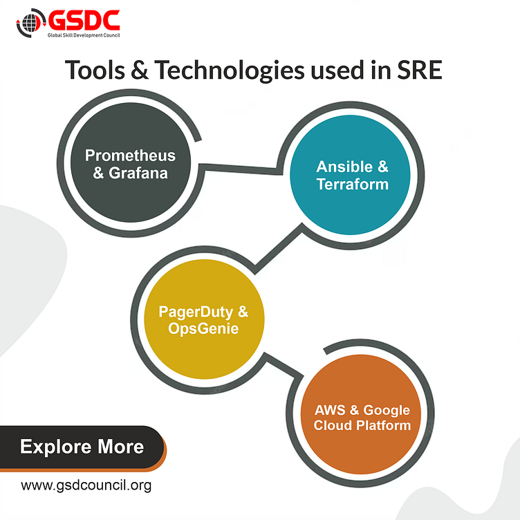 Tools and Technologies used in SRE by GSDC Council on Dribbble