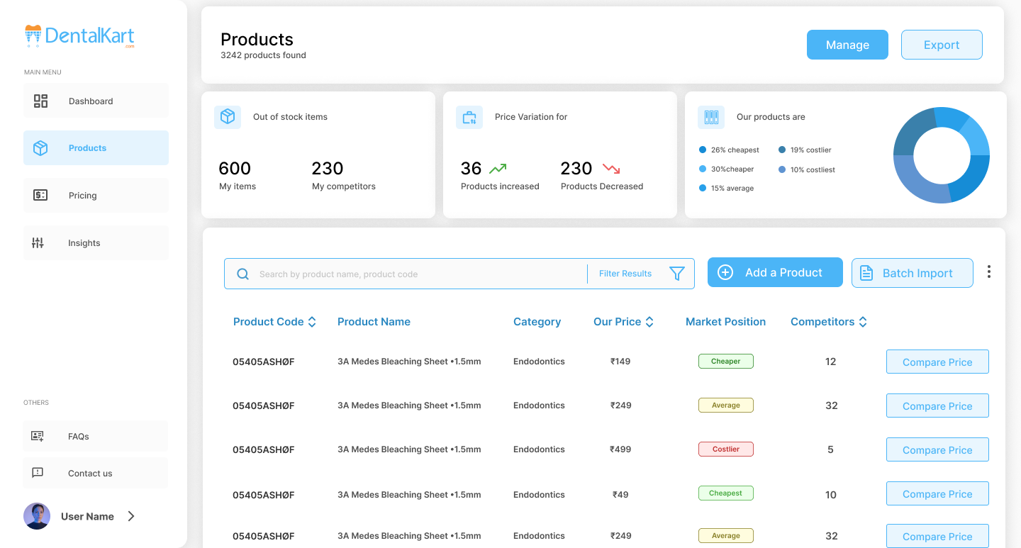 Dashboard by Shivangi Gupta on Dribbble