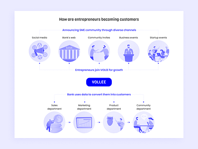 "How it works" illustration for SAAS branding business dataflow datavisualization graphdesign graphic design infographic innovation productdesign saas smes typography ui ux