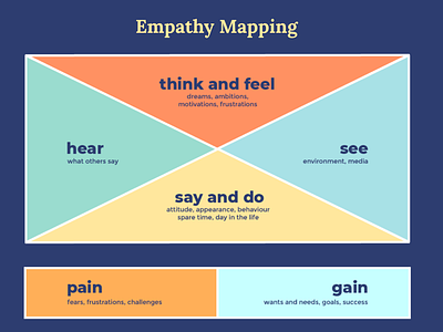 Empathy Mapping (UX) behance branding dribbble empathymapping project qualitiveanalysis trending useranalysis userfeelings usergrouping userinterview userpersona ux