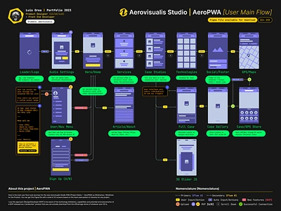 Aerovisualis Studio | AeroPWA — User Main Flow app design branding ixd planning product design prototype prototyping rwd ui user centered user experience user flow user interface ux visual design web design web designer web developer wireflow wireframe