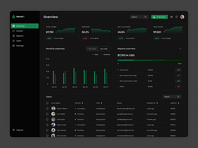 Admin dashboard admin analytics chart clean dark dashboard data finance overview product design table ui ux visualization