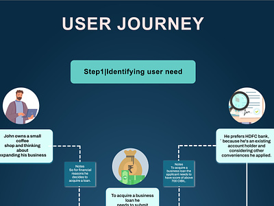USER JOURNEY (UX) analysis behance branding dribbble graphic design mockups persona popular rnd roadmap trending userexperience usergroup userjourney ux