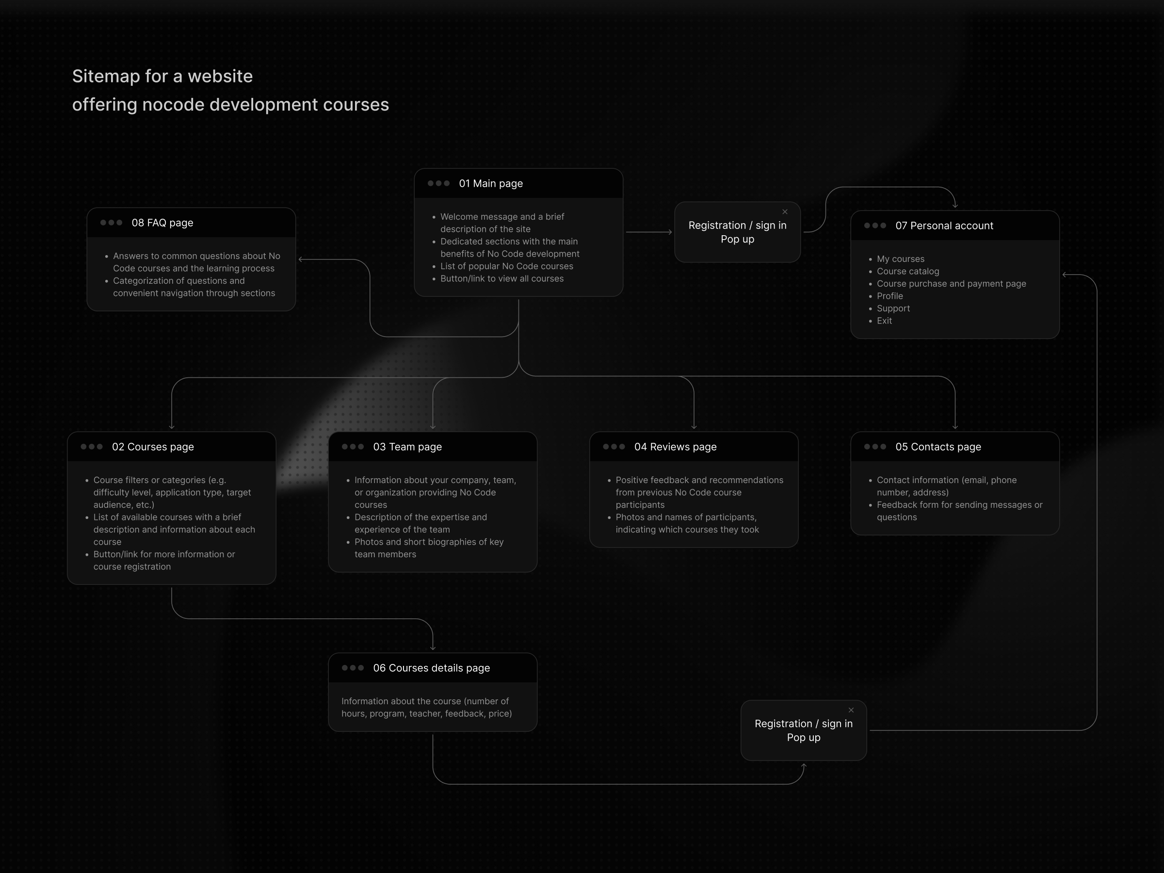 Sitemap | Design process ui ux web webdesign website
