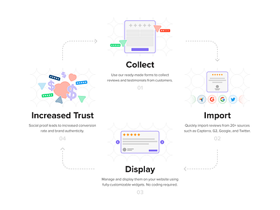 Process of work with feedback 2d case study collect commercial design digital display feedback illustration import infographic kapustin outline process trust vector