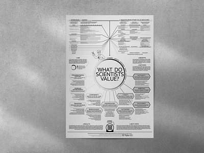 Scientific Research Poster conference data visualization design geometric illustration infographic modern psychology research research poster science scientific scientific poster visualization