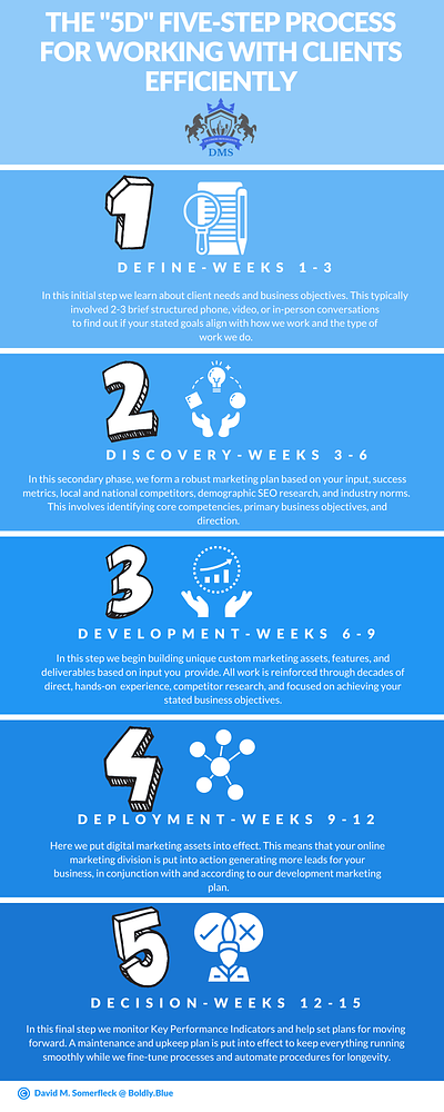Five D Process for Working with Clients illustration infographic