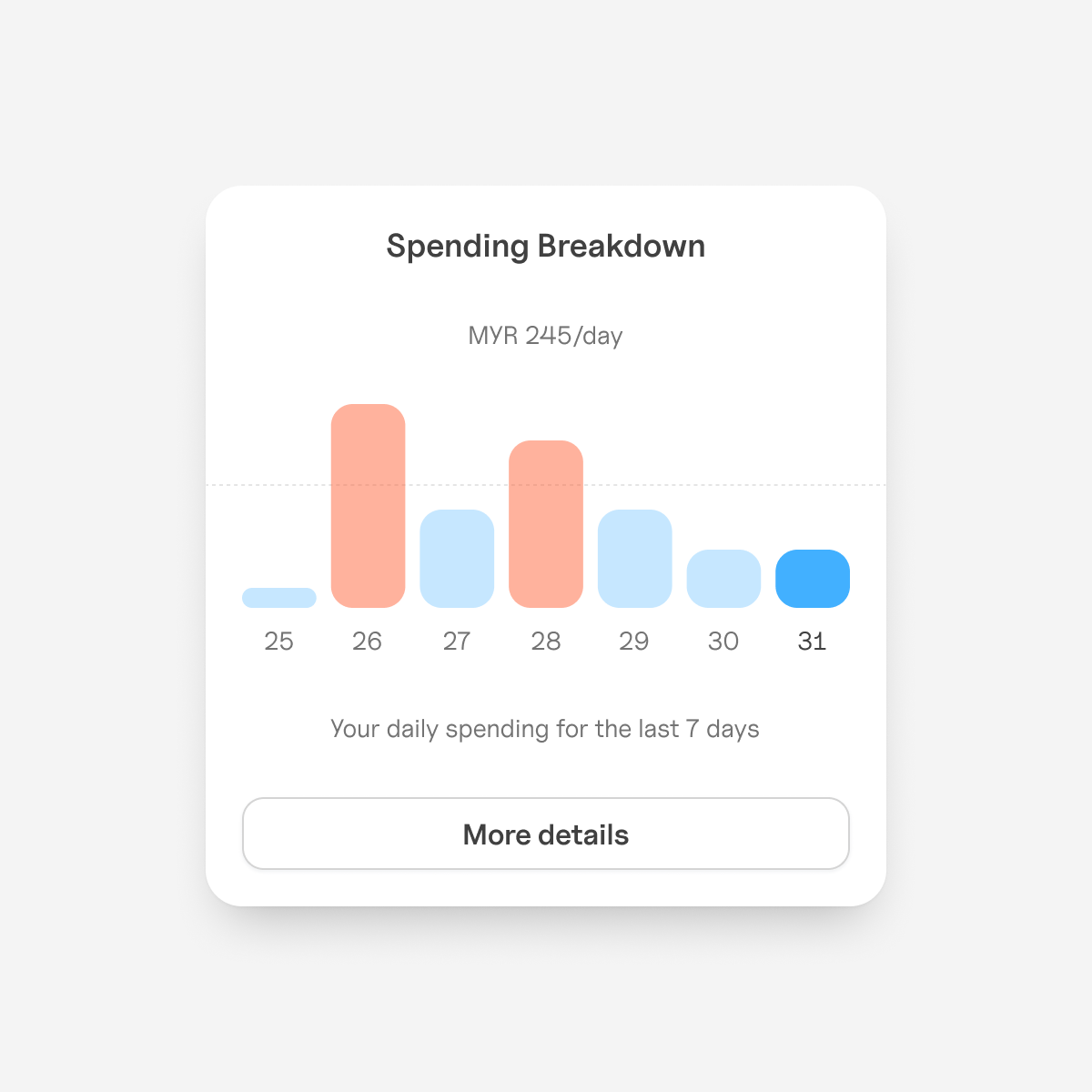 Spending Breakdown chart data visualization expenses finance app money app spending ui wallet