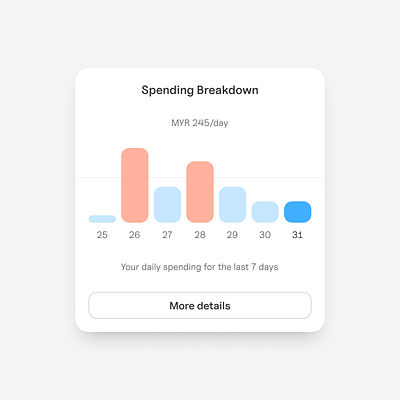 Spending Breakdown chart data visualization expenses finance app money app spending ui wallet