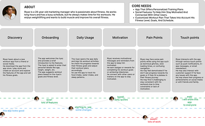 User journey of a fitness application app branding graphic design ui userjourney ux vector