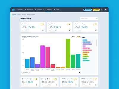 Voxie Analytics charts dashboard design