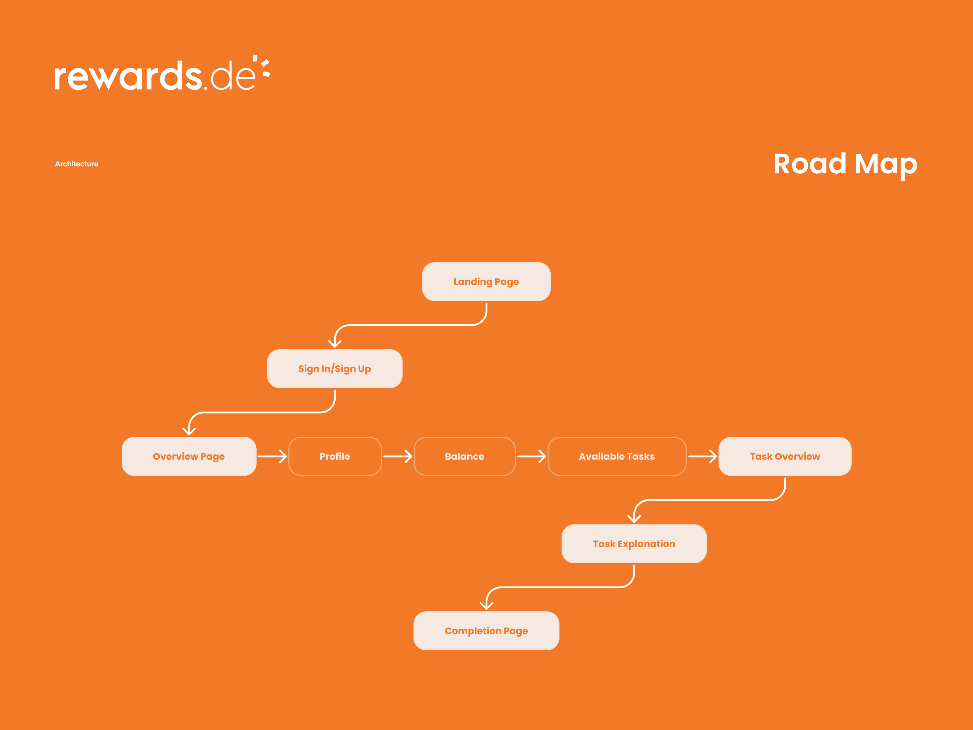 Example of 🚧 UX Audit To Fix Drop Offs