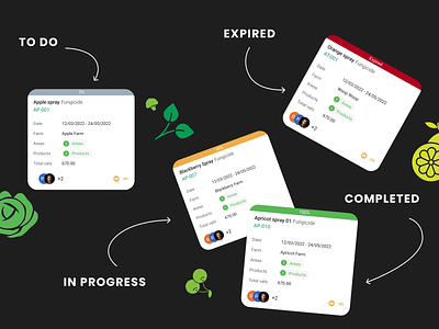 TieUpFarming Platform Interface - Web & Mobile App UI/UX Design agritech card layout card statuses completed crm expired farm green harvest in progress label description saas tag design task management text inside card to do card