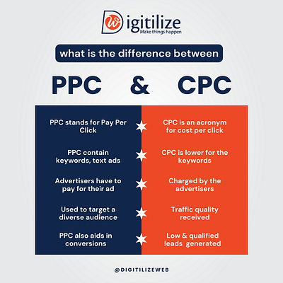 Ppc Vs Cpc designs, themes, templates and downloadable graphic elements ...