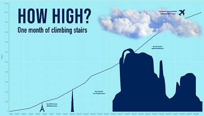How High? One month of climbing stairs (a report) exercize gym illustration tableau