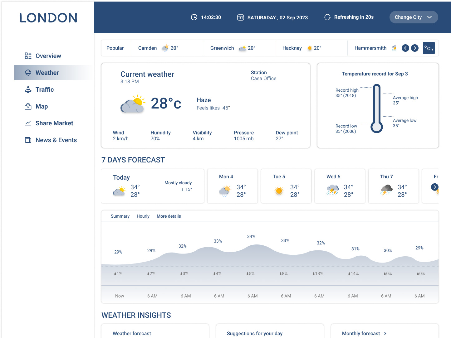 Weather Dashboard by MASUD on Dribbble