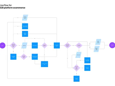 Userflow ecommerce - B2B platform b2b platform userflow userflow ecommerce ux ecommerce ux userflow uxdesign woo commerce