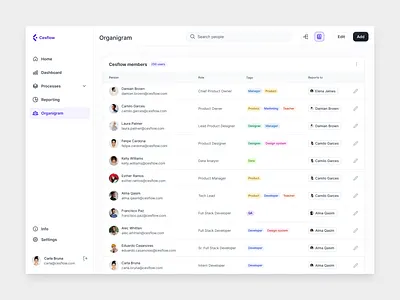 List · Organigram · Cesflow company email list members organigram people role table tags untitled untitled ui