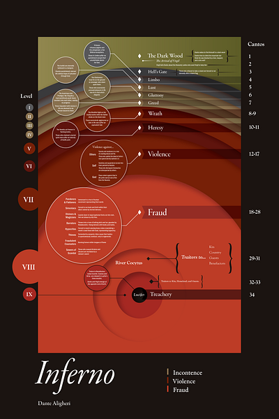 Dante's Inferno - Infographic graphic design infographic layout poster design typography