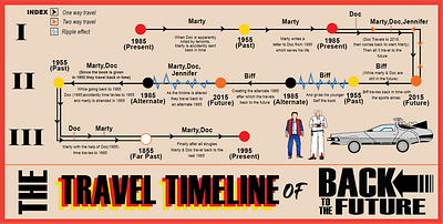 Back to the Future Infographics design graphic design illustration